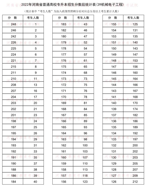 2022河南专升本机械电子工程一分一段表 成绩排名查询