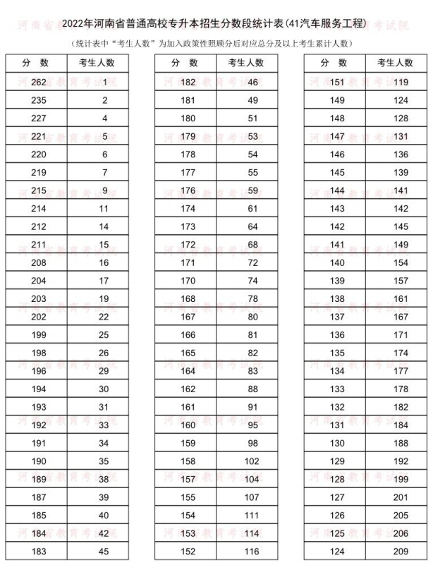 2022河南专升本汽车服务工程一分一段表 成绩排名查询