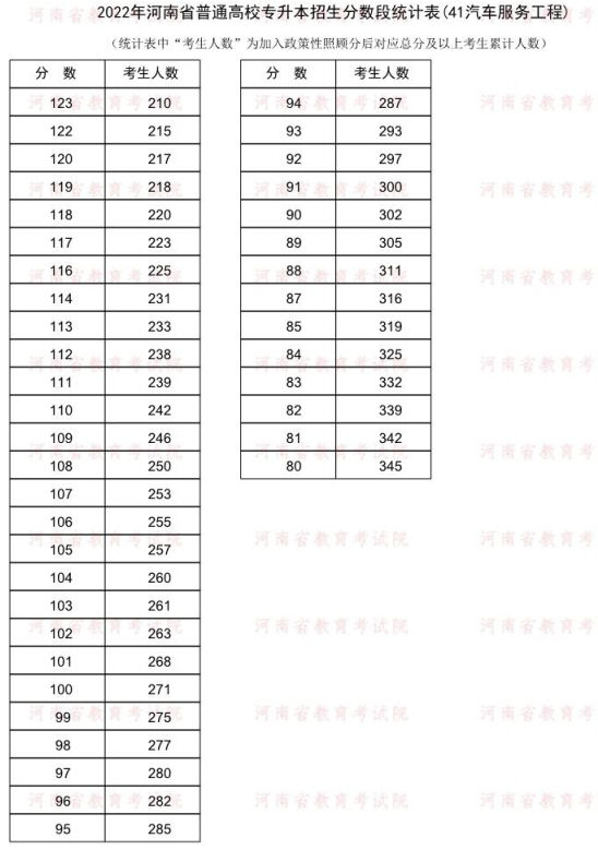 2022河南专升本汽车服务工程一分一段表 成绩排名查询