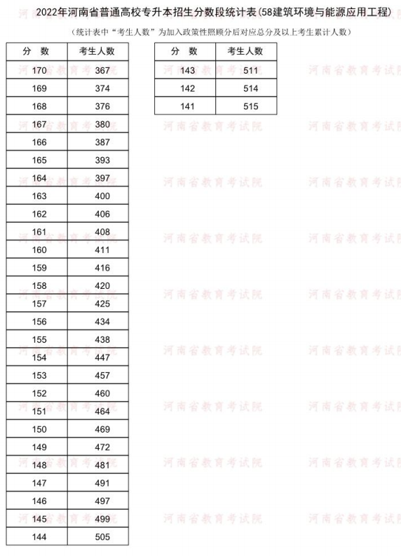 2022河南专升本建筑环境与能源应用工程一分一段表 成绩排名查询