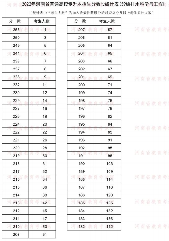 2022河南专升本给排水科学与工程一分一段表 成绩排名查询