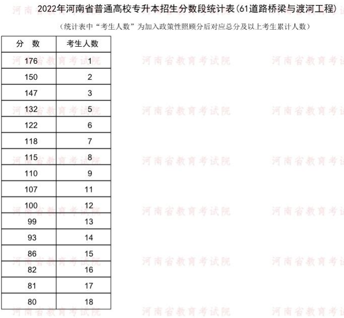 2022河南专升本道路桥梁与渡河工程一分一段表 成绩排名查询