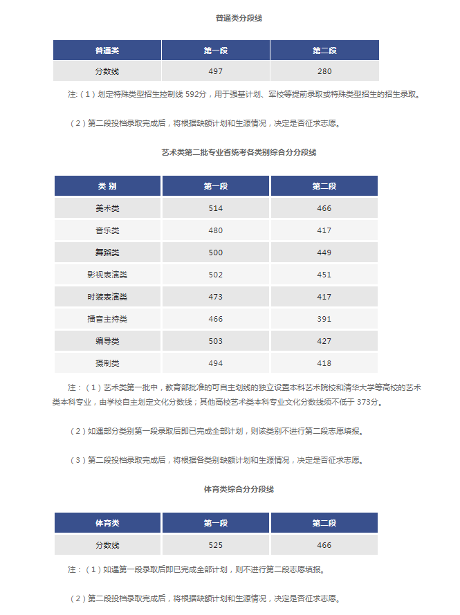 2022浙江高考特殊类型招生最低控制分数线：592分