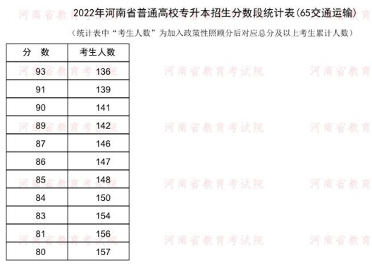 2022河南专升本交通运输一分一段表 成绩排名查询