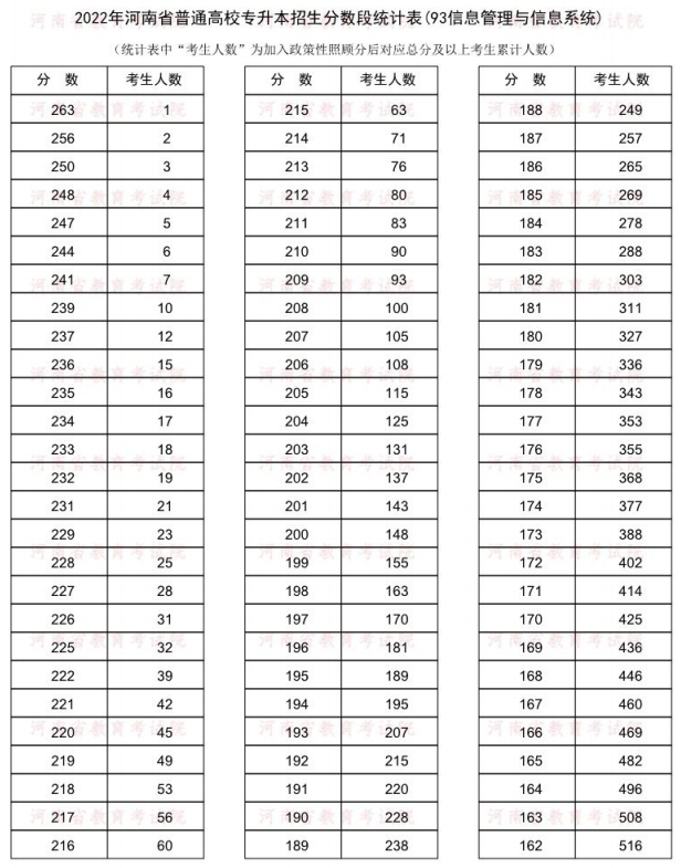 2022河南专升本信息管理与信息系统一分一段表 成绩排名查询