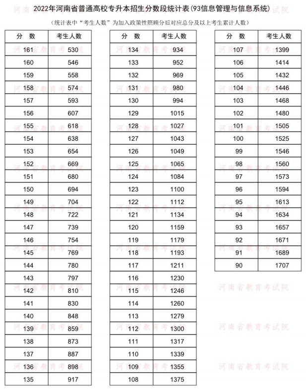 2022河南专升本信息管理与信息系统一分一段表 成绩排名查询