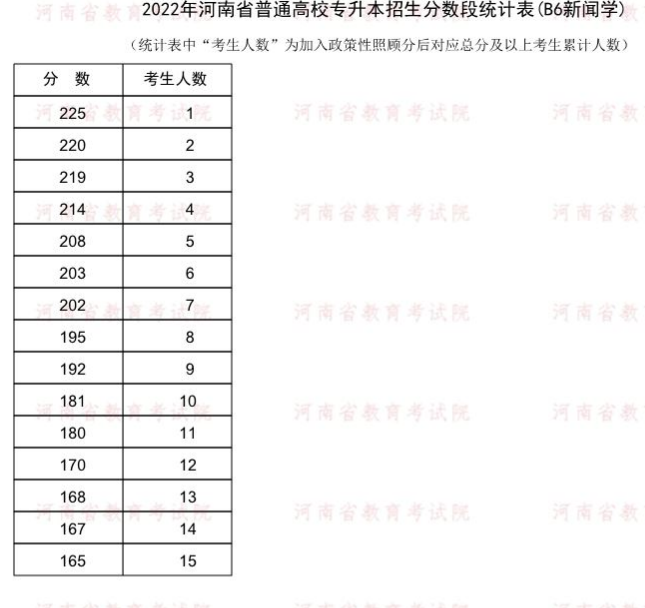 2022河南专升本新闻学一分一段表 成绩排名查询