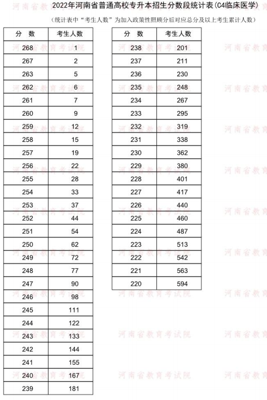 2022河南专升本临床医学一分一段表 成绩排名查询