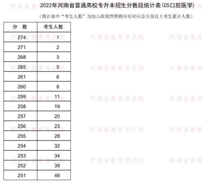 2022河南专升本口腔医学一分一段表 成绩排名查询