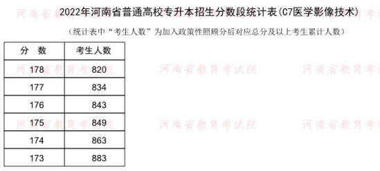 2022河南专升本医学影像技术一分一段表 成绩排名查询