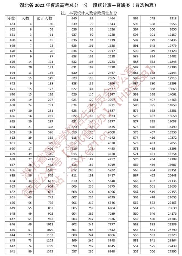 2022年湖北高考成绩排名 一分一段表