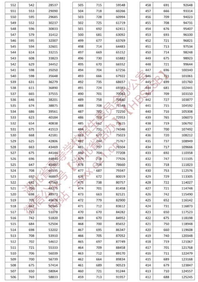 2022年湖北高考成绩排名 一分一段表