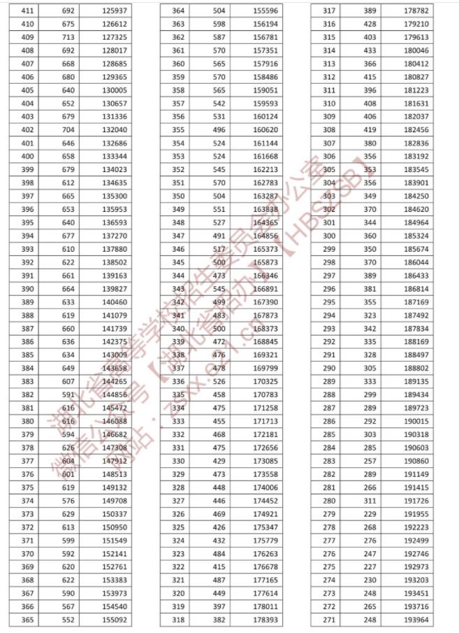 2022年湖北高考成绩排名 一分一段表