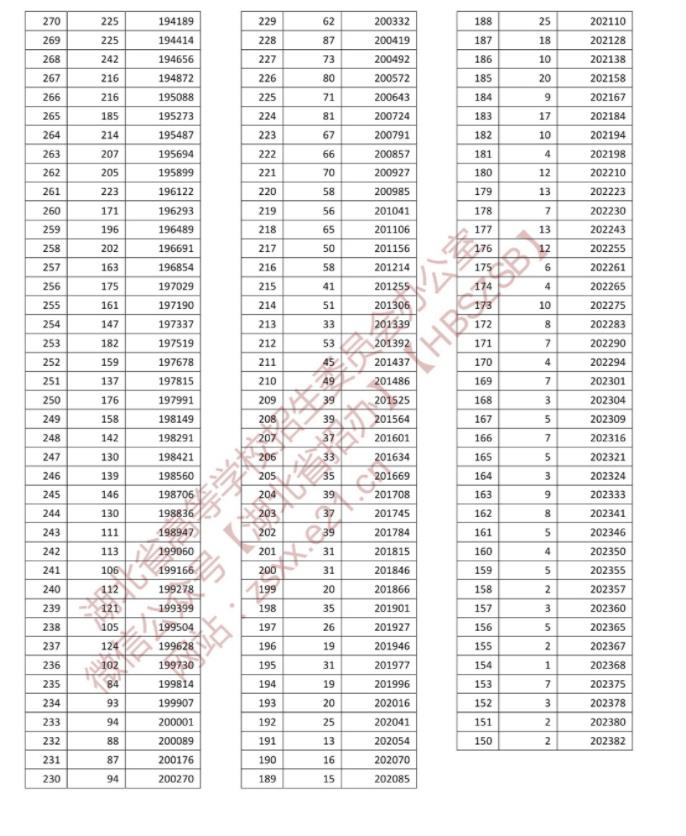 2022年湖北高考成绩排名 一分一段表