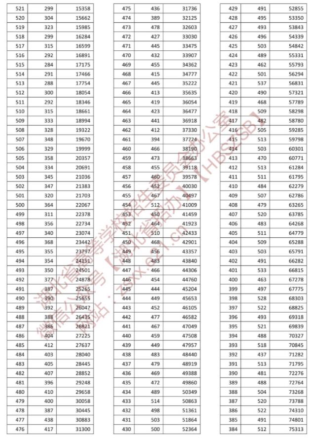 2022年湖北高考成绩排名 一分一段表