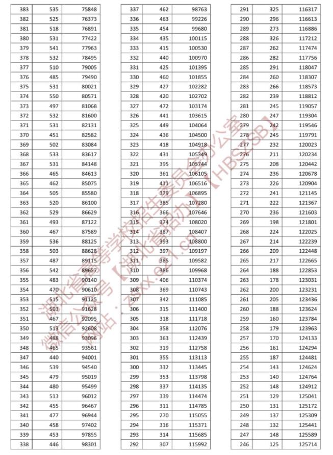 2022年湖北高考成绩排名 一分一段表