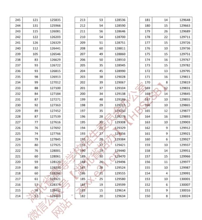 2022年湖北高考成绩排名 一分一段表