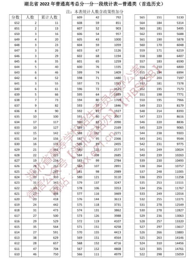 2022湖北高考一分一段表 成绩排名