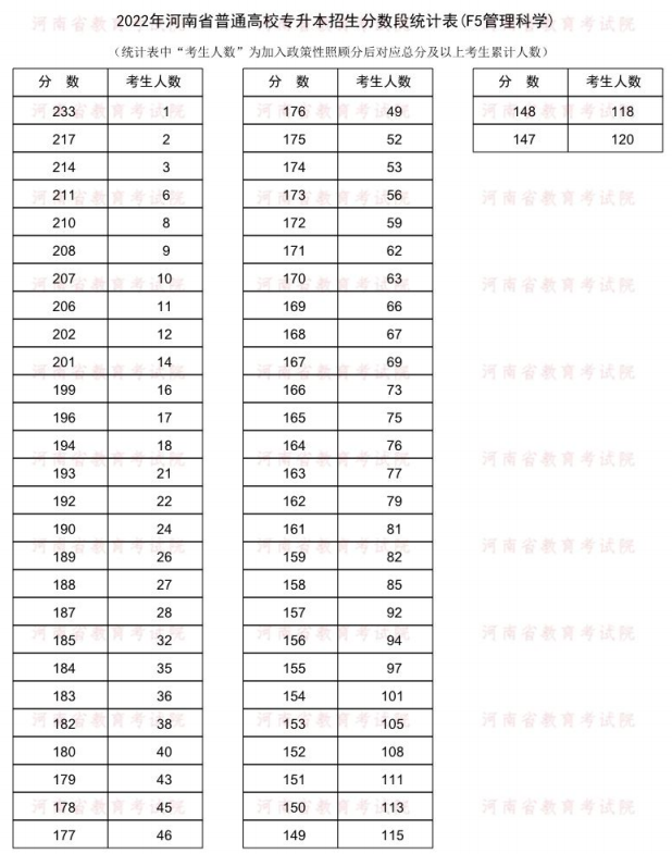 2022河南专升本管理科学一分一段表 成绩排名查询