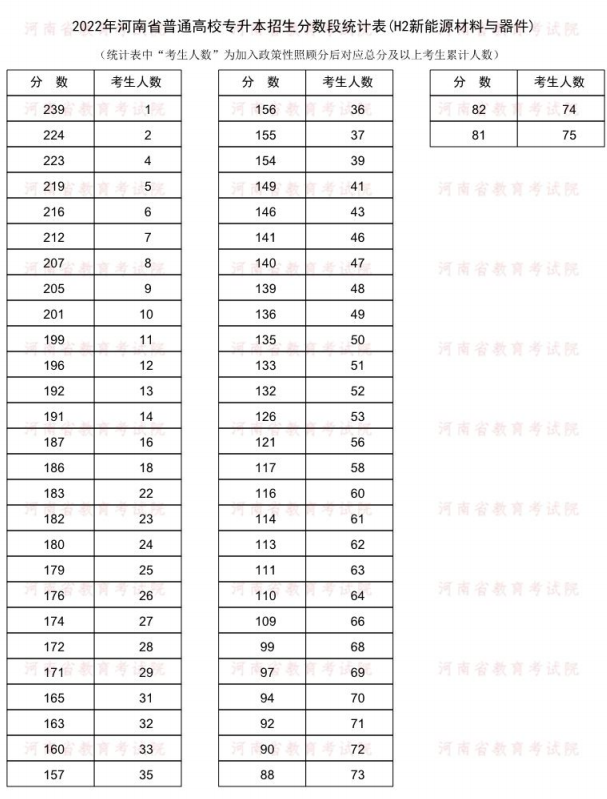 2022河南专升本新能源材料与器件一分一段表 成绩排名查询