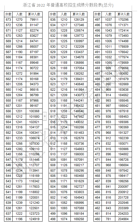2022浙江高考一分一段表 成绩排名查询