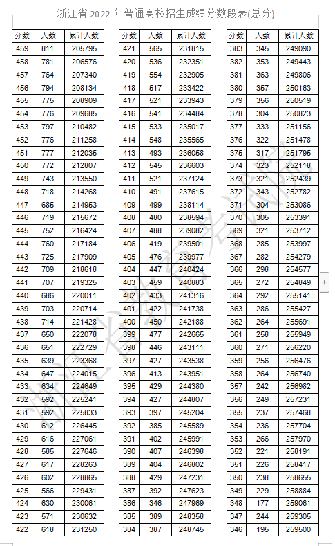 2022浙江高考一分一段表 成绩排名查询