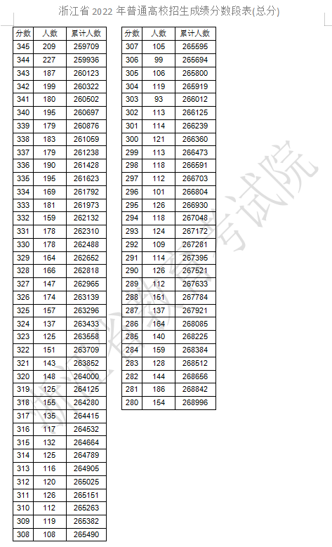 2022浙江高考一分一段表 成绩排名查询