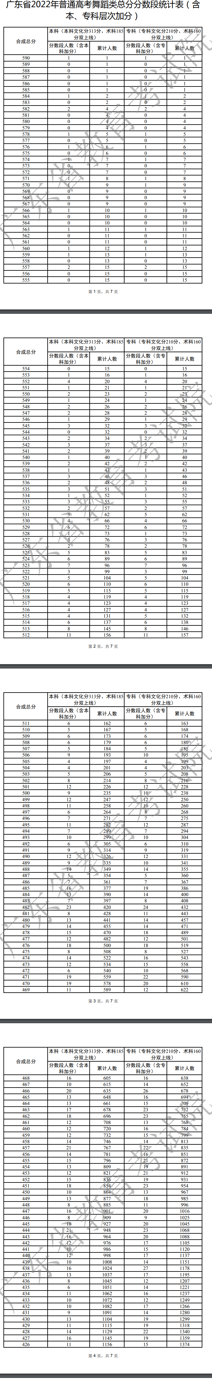 2022广东高考舞蹈类一分一段表 本科成绩排名情况查询