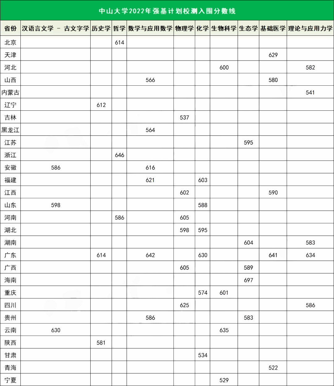 2022中山大学强基计划各省入围分数线是多少