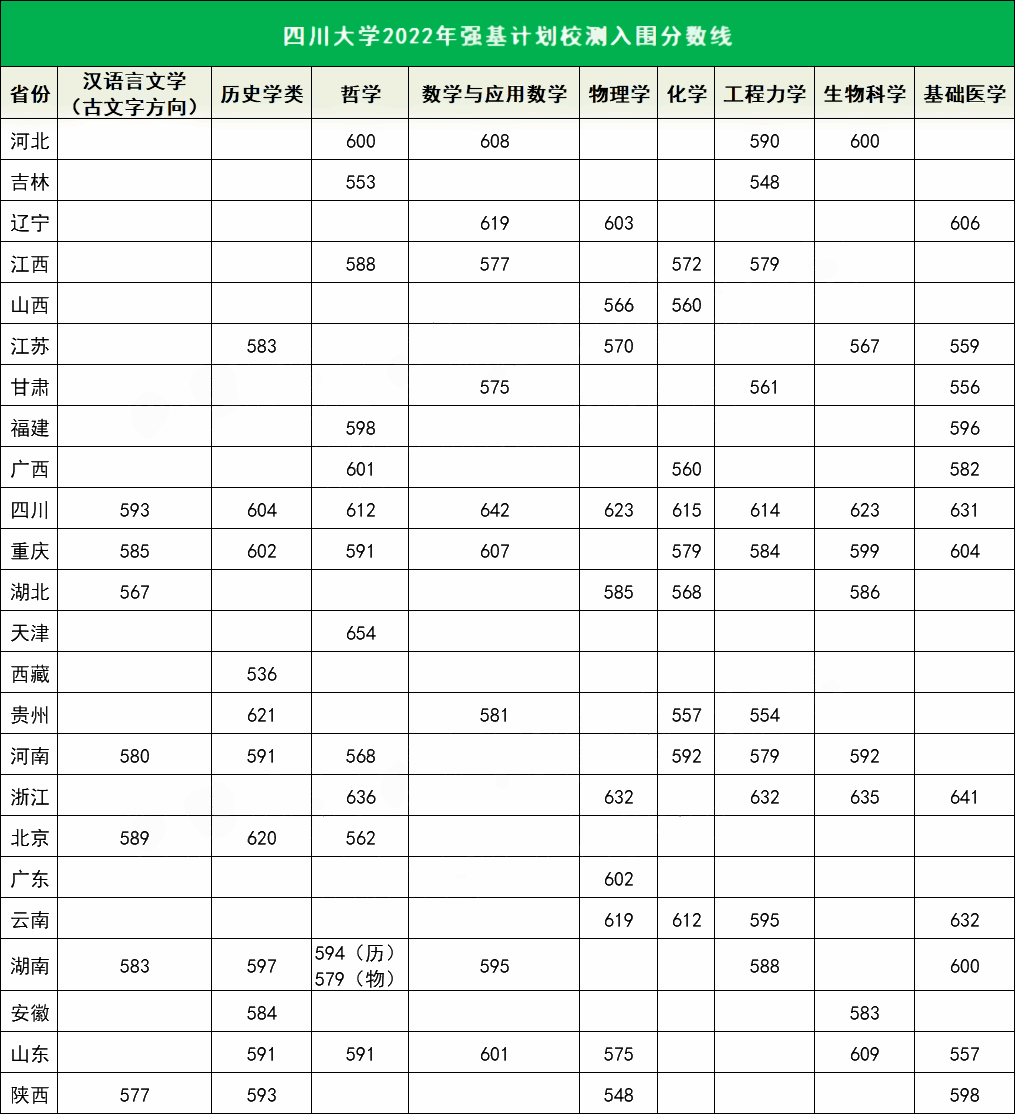 2022四川大学强基计划各省入围分数线是多少