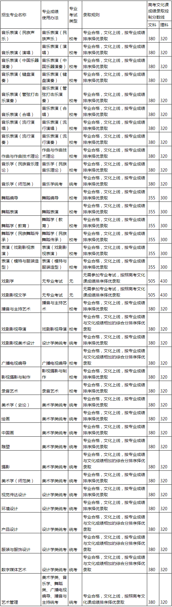 2022云南艺术学院艺术类专业文化录取控制线