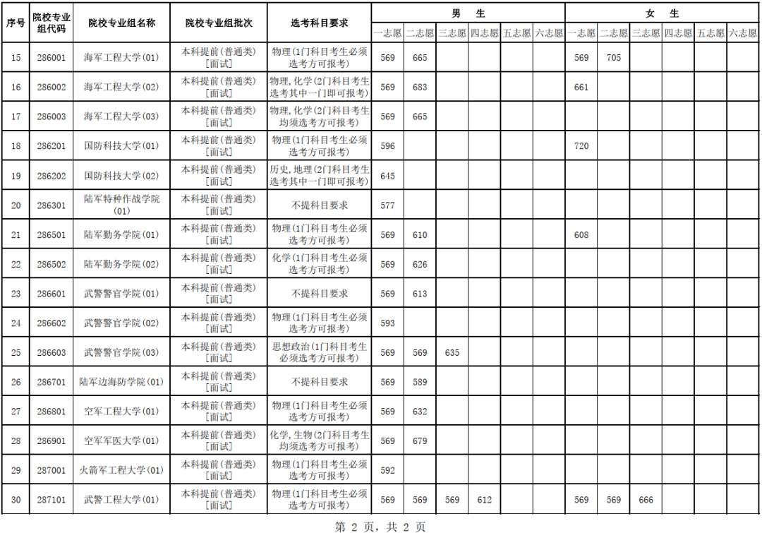 2022军队院校在海南军检最低分数线