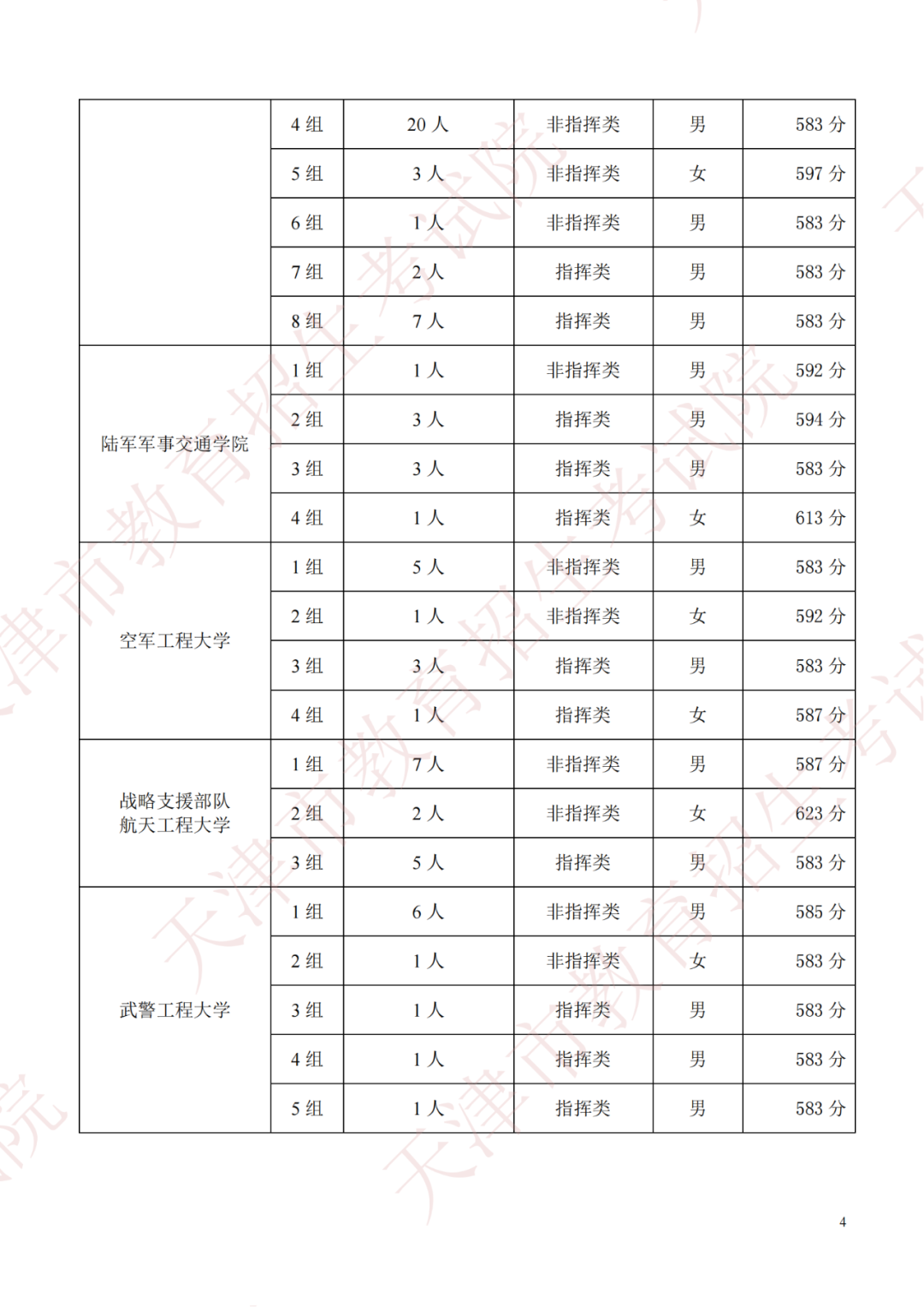 2022军队院校在天津军检最低分数线