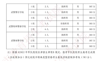 2022军队院校在天津军检最低分数线