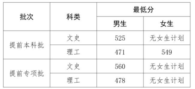 云南2022年中央司法警官学院提前录取最低分数线