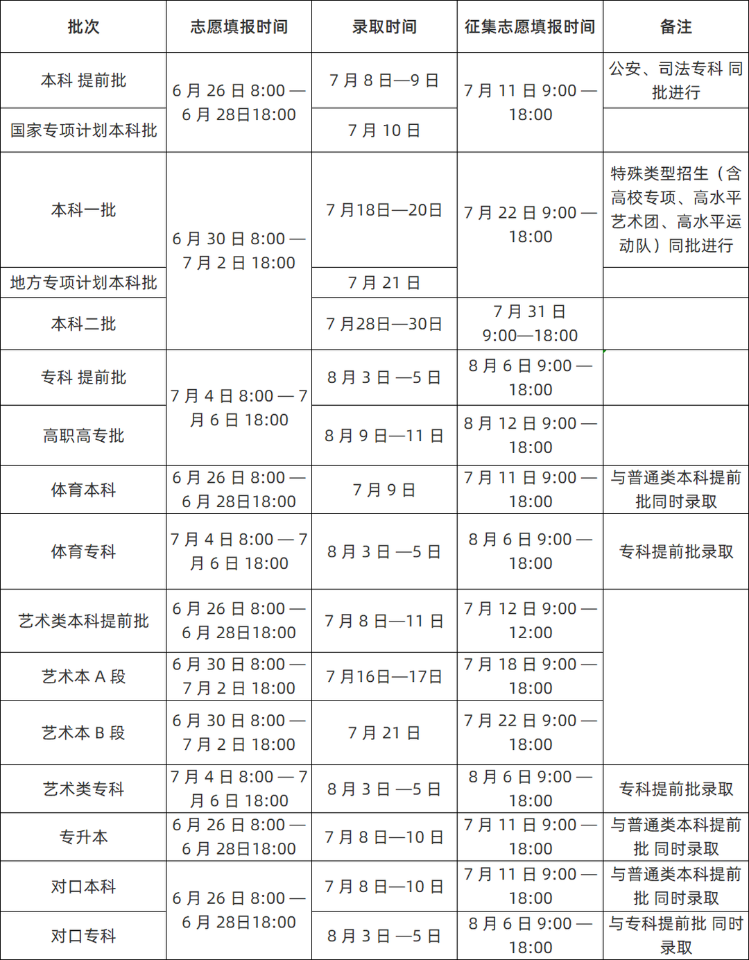 2022河南高考本科提前批次录取时间安排是什么 出具体日期了吗