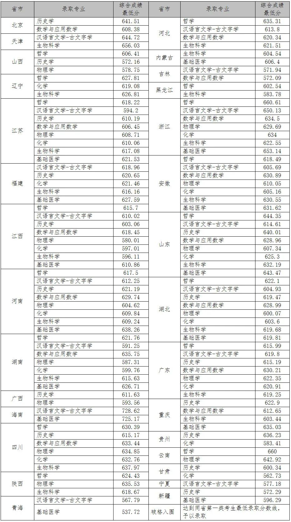 武汉大学2022年强基计划各省录取分数线