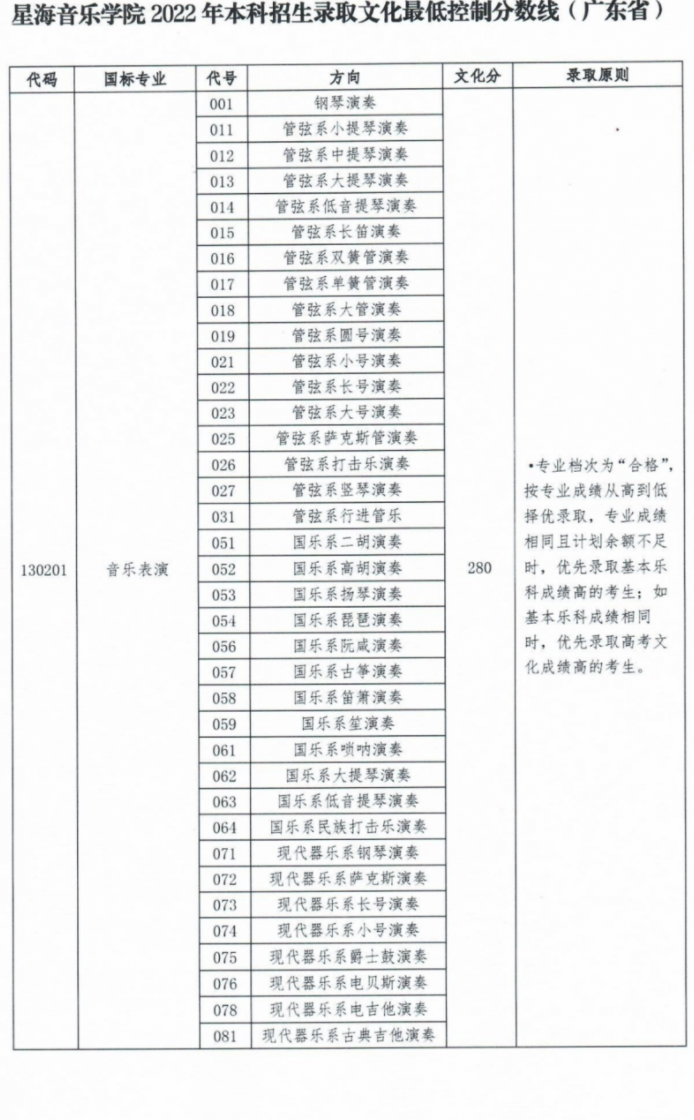 广东2022星海音乐学院本科录取文化分数线是多少