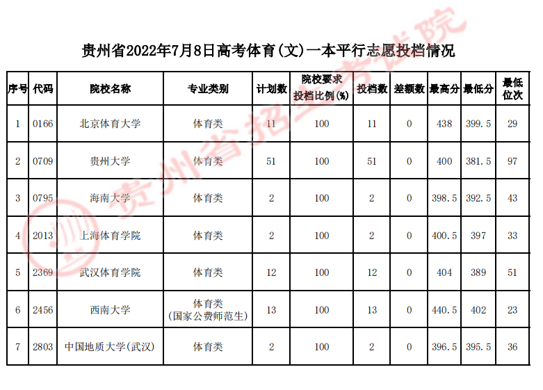 贵州2022高考体育(文)一本平行志愿投档分数线