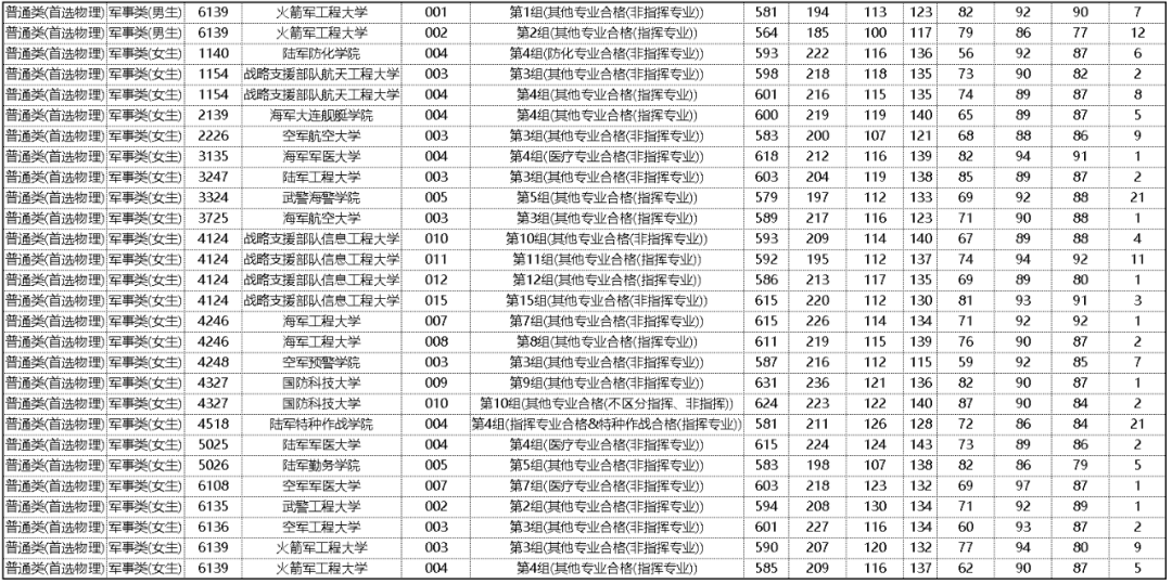 2022湖南高考本科提前批(军事院校)投档线是多少