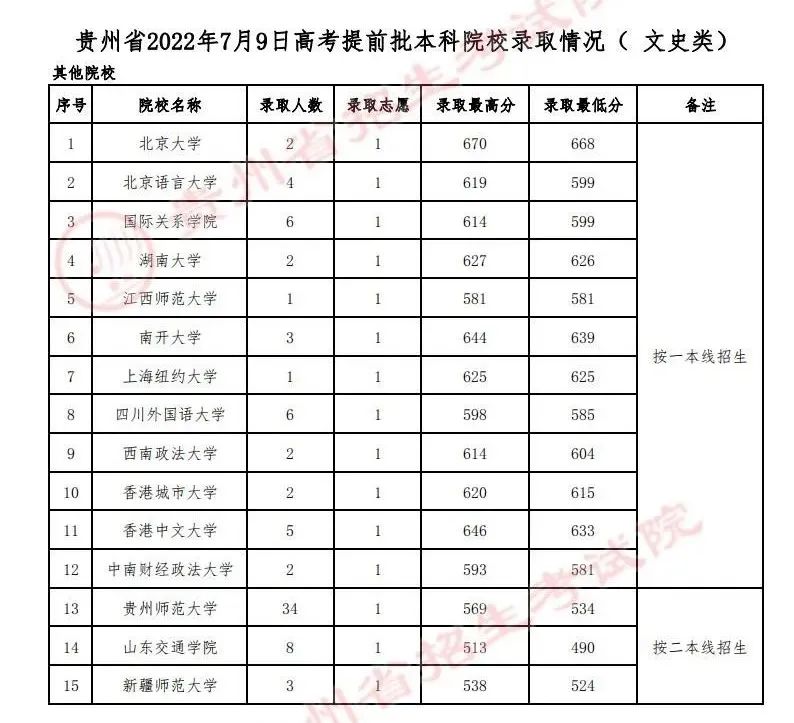 贵州2022高考提前批文史类本科院校录取分数线是多少