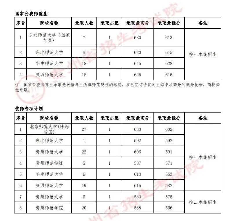 贵州2022高考提前批文史类本科院校录取分数线是多少