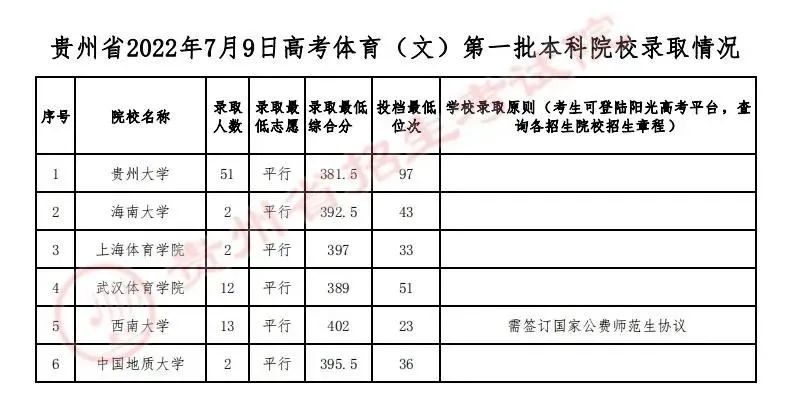 贵州2022高考提前批体育类本科院校录取分数线是多少