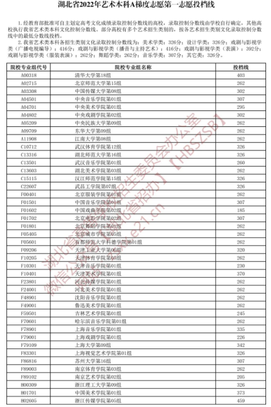 湖北省2022年艺术本科A梯度志愿第一志愿投档线