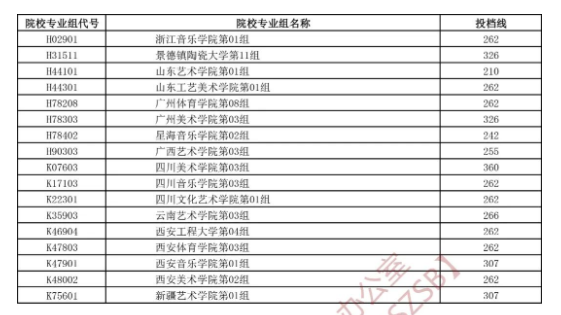 湖北省2022年艺术本科A梯度志愿第一志愿投档线