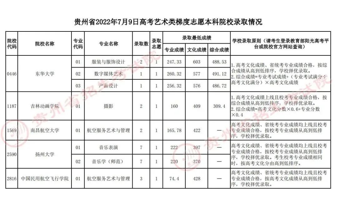 贵州2022高考提前批各本科院校投档线是多少