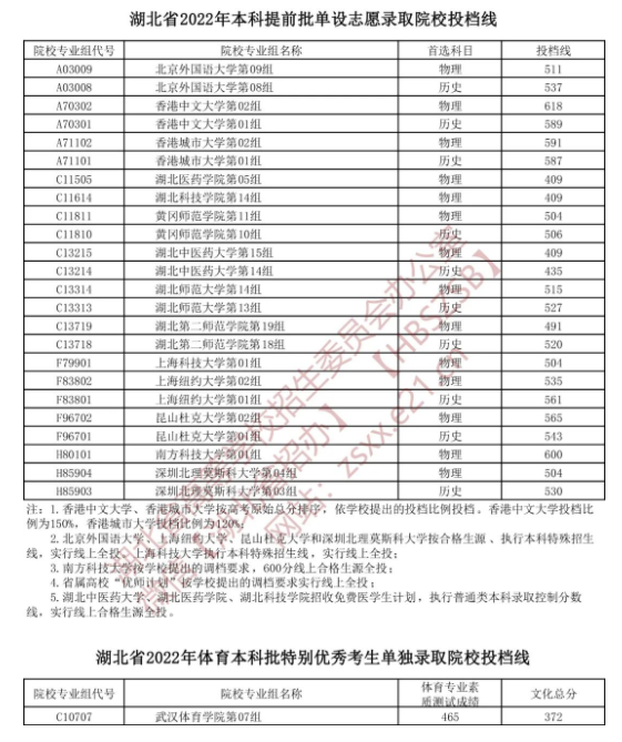 湖北省2022年本科提前批单设志愿录取院校投档线