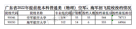 广东2022高考提前批各军校投档线是多少