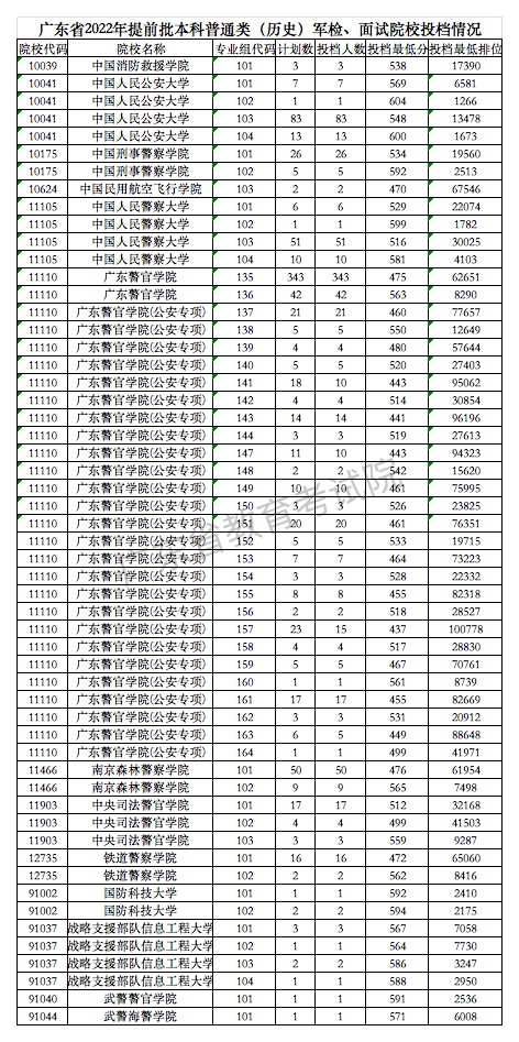 广东2022高考提前批各军校投档线是多少