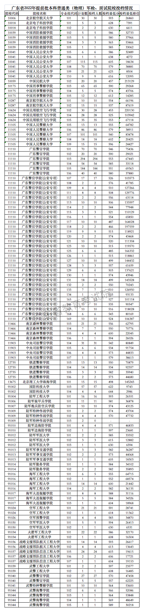 广东2022高考提前批各军校投档线是多少